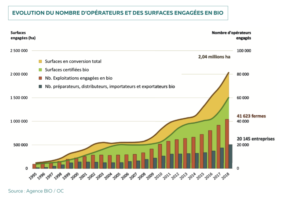 Graphique représentant l'évolution du nombre d'opérateurs et des surfaces engagés en bio