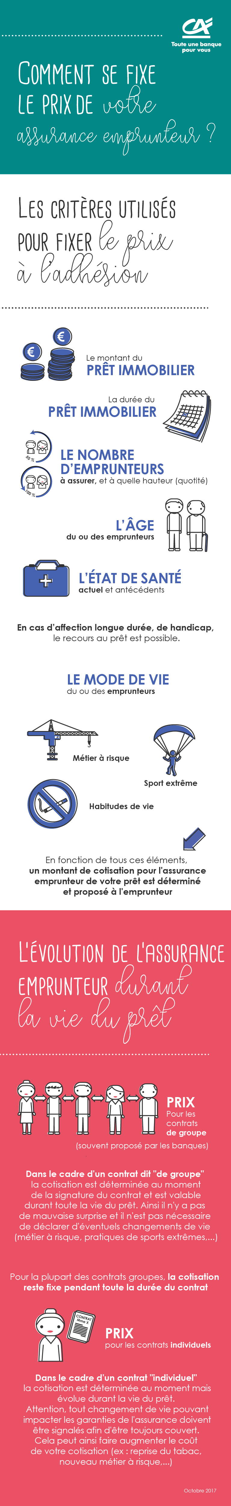 Comment se fixe le prix de votre assurance emprunteur