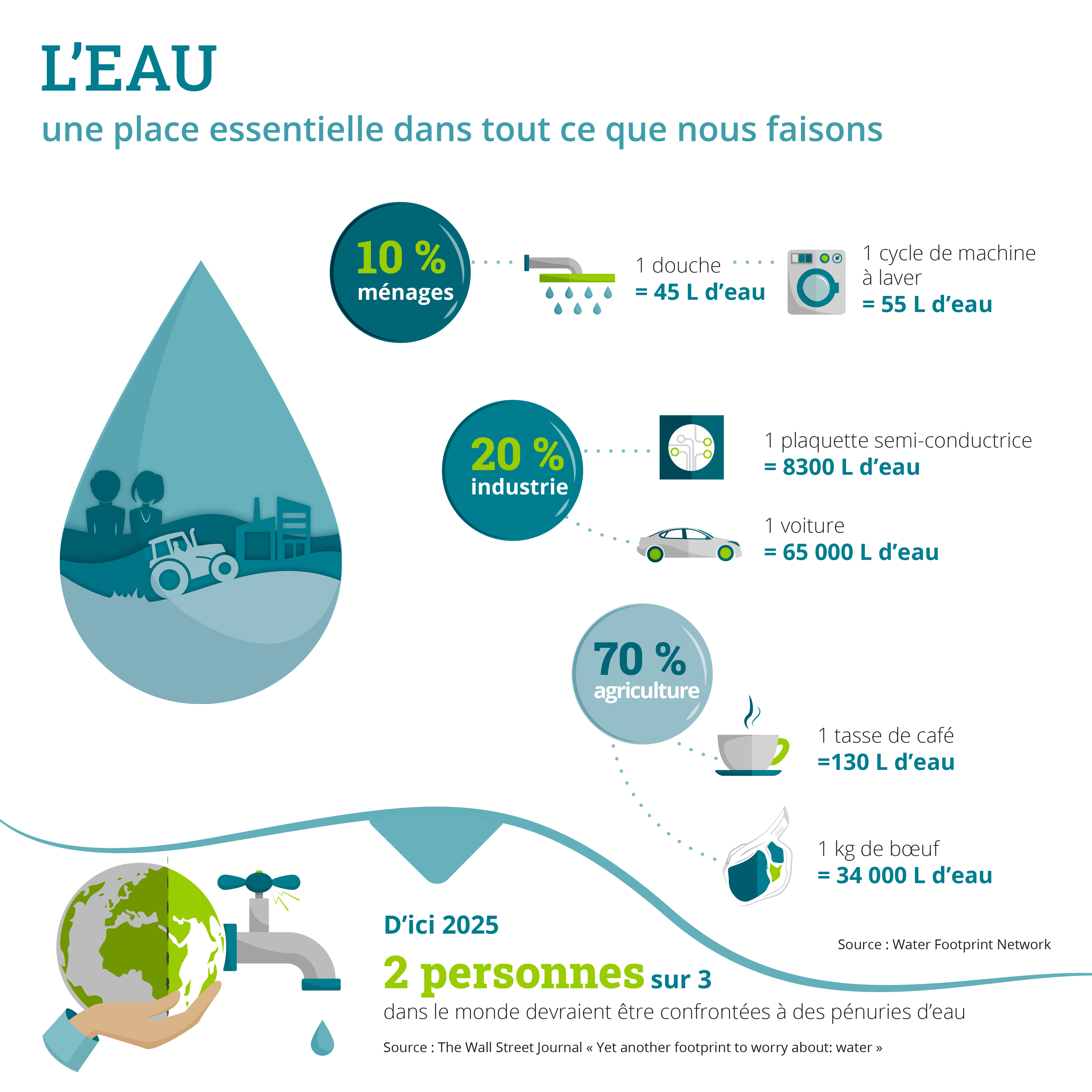 L'eau, une place essentielle dans tout ce que nous faisons
