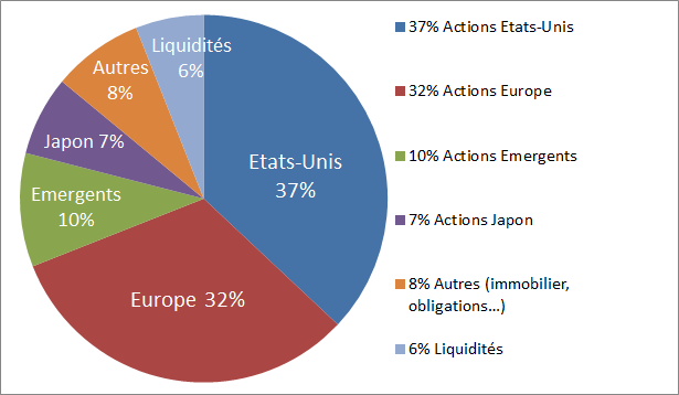 répartition