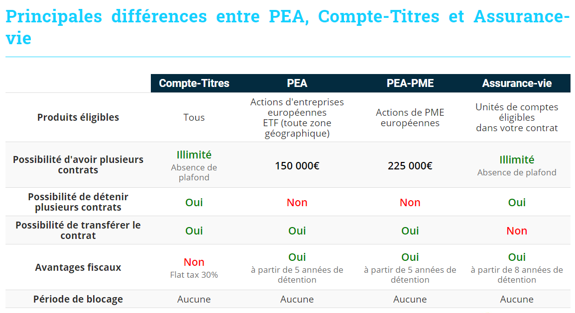 Principales différences entre PEA, Compte-Titres et Assurance Vie