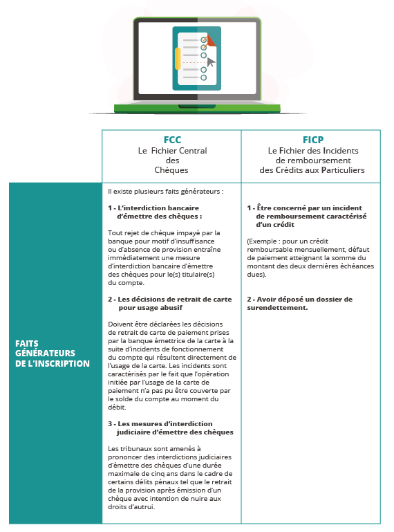 POURQUOI EST-ON INSCRIT AU FCC OU AU FICP ?